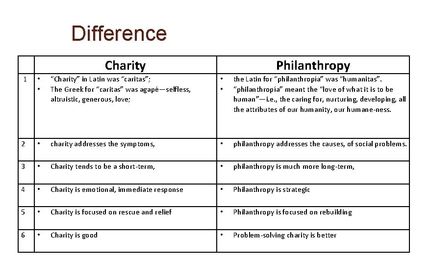 Difference Charity Philanthropy 1 • • “Charity” in Latin was “caritas”; The Greek for