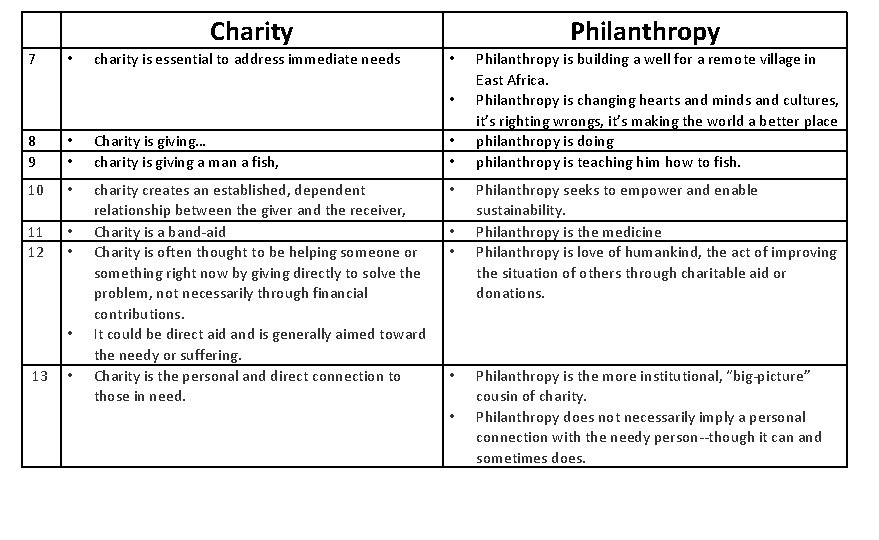 Charity 7 • charity is essential to address immediate needs Philanthropy • • 8