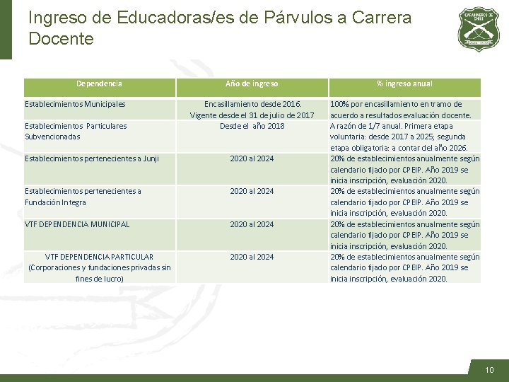 Ingreso de Educadoras/es de Párvulos a Carrera Docente Dependencia Establecimientos Municipales Establecimientos Particulares Subvencionadas