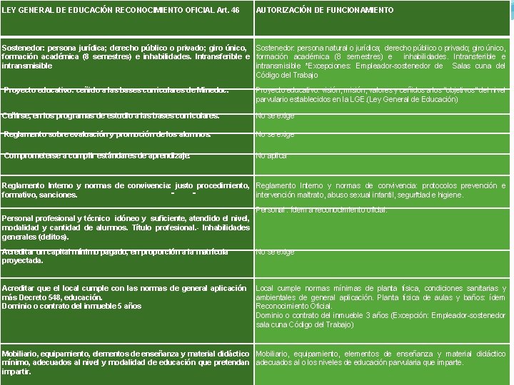 LEY GENERAL DE EDUCACIÓN RECONOCIMIENTO OFICIAL Art. 46 AUTORIZACIÓN DE FUNCIONAMIENTO Sostenedor: persona jurídica;