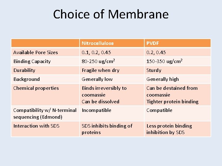 Choice of Membrane Nitrocellulose PVDF Available Pore Sizes 0. 1, 0. 2, 0. 45