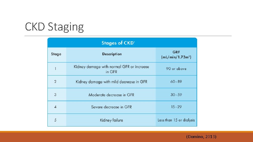 CKD Staging (Domino, 2013) 