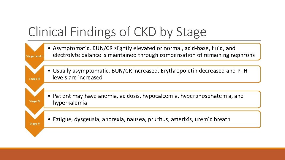 Clinical Findings of CKD by Stage I and II Stage IV Stage V •