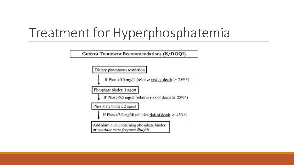 Treatment for Hyperphosphatemia 