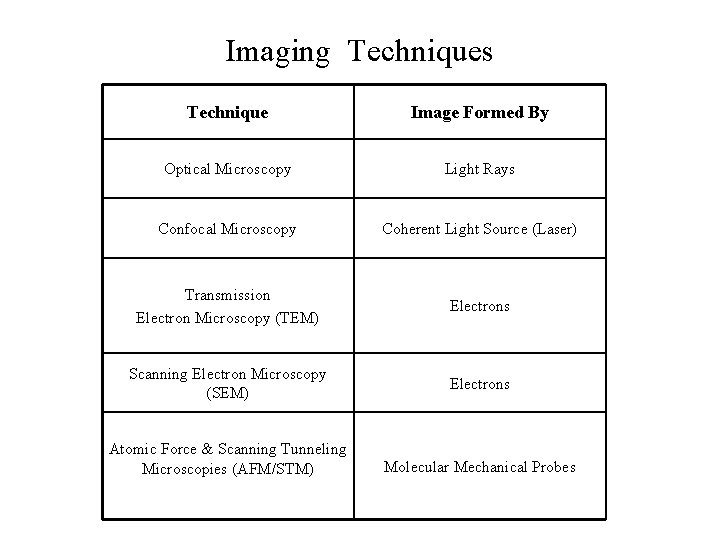 Imaging Techniques Technique Image Formed By Optical Microscopy Light Rays Confocal Microscopy Coherent Light