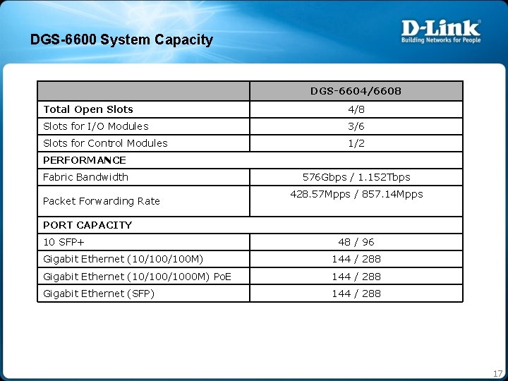 DGS-6600 System Capacity DGS-6604/6608 Total Open Slots 4/8 Slots for I/O Modules 3/6 Slots