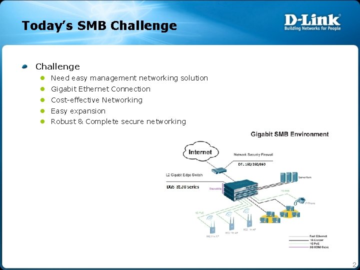 Today’s SMB Challenge l Need easy management networking solution l Gigabit Ethernet Connection l