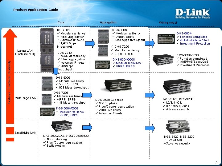 Product Application Guide Core DGS-8010 ü Modular resiliency ü Fiber aggregation ü Advance IP