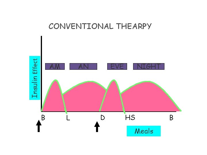 Insulin Effect CONVENTIONAL THEARPY AM B AN L EVE D NIGHT HS Meals B