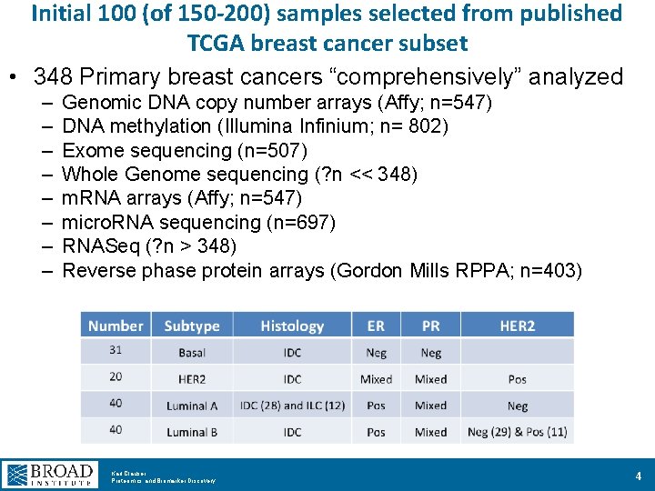 Initial 100 (of 150 -200) samples selected from published TCGA breast cancer subset •
