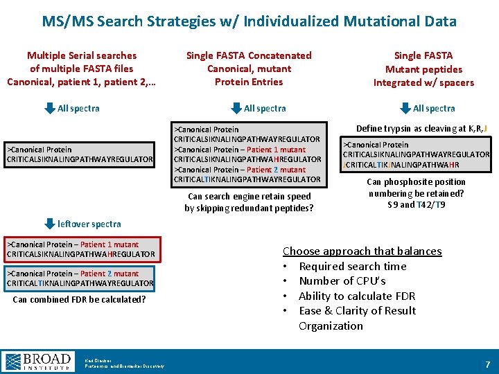 MS/MS Search Strategies w/ Individualized Mutational Data Multiple Serial searches of multiple FASTA files