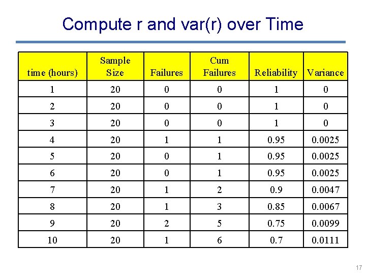 Compute r and var(r) over Time time (hours) Sample Size Failures Cum Failures 1