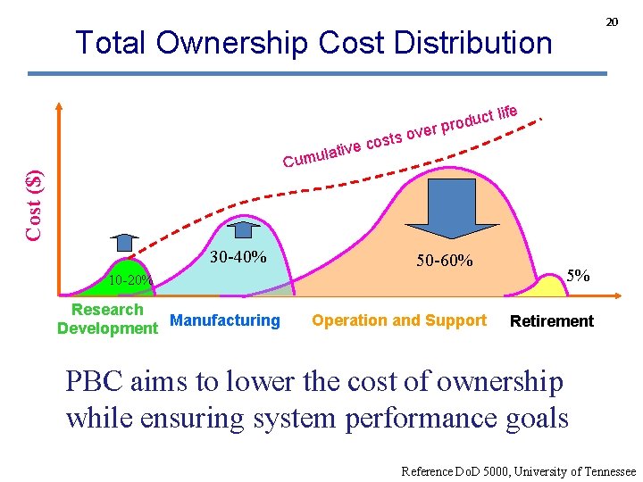 20 Total Ownership Cost Distribution ct l u d o r ver p ife