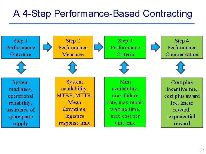 A 4 -Step Performance-Based Contracting Step 1 Performance Outcome Step 2 Performance Measures Step