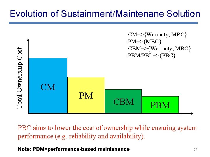 Total Ownership Cost Evolution of Sustainment/Maintenane Solution CM=>{Warranty, MBC} PM=>{MBC} CBM=>{Warranty, MBC} PBM/PBL=>{PBC} CM