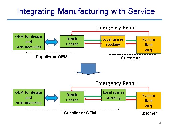 Integrating Manufacturing with Service Emergency Repair OEM for design and manufacturing Repair Center Local