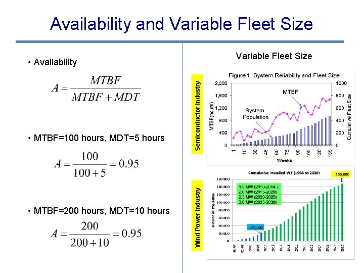Availability and Variable Fleet Size • MTBF=200 hours, MDT=10 hours Wind Power Industry •