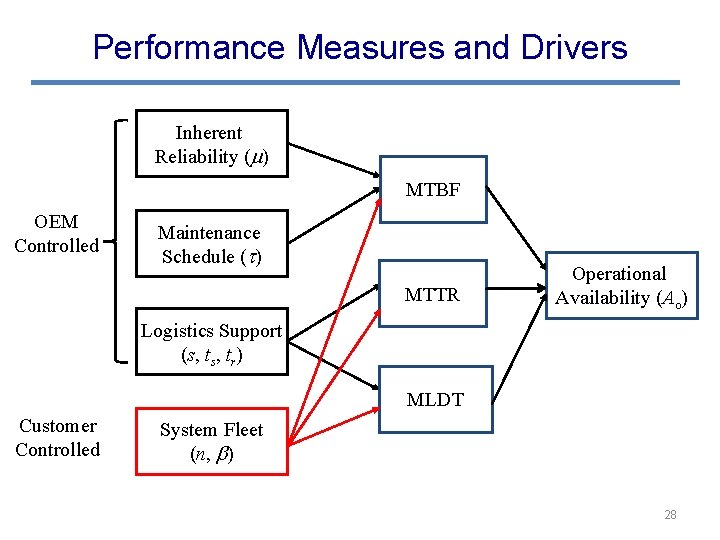 Performance Measures and Drivers Inherent Reliability ( ) MTBF OEM Controlled Maintenance Schedule (