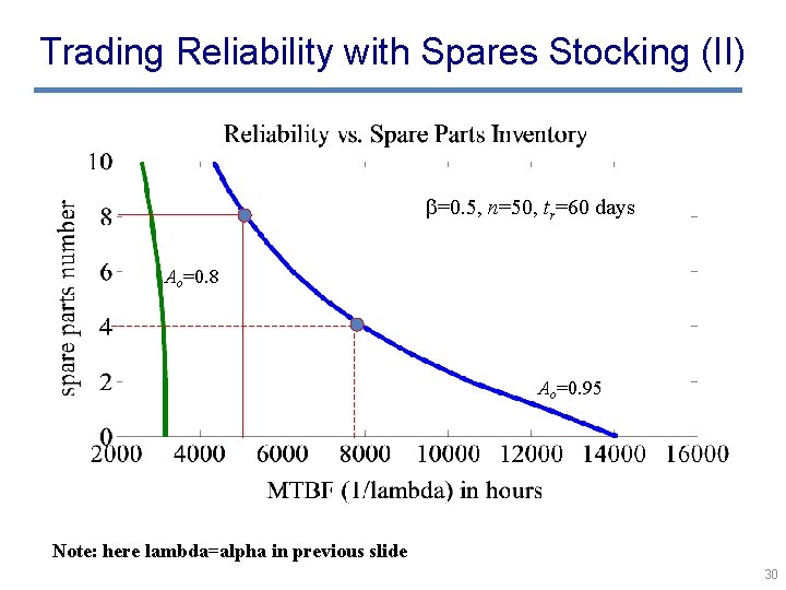 Trading Reliability with Spares Stocking (II) =0. 5, n=50, tr=60 days Ao=0. 8 Ao=0.