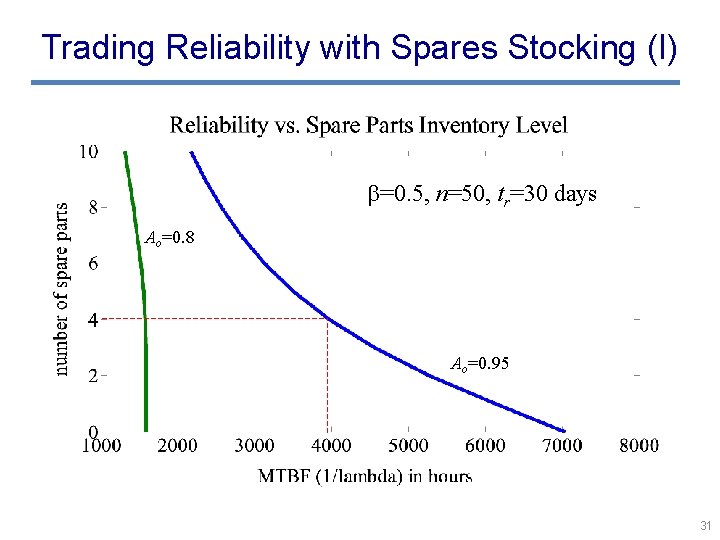 Trading Reliability with Spares Stocking (I) =0. 5, n=50, tr=30 days Ao=0. 8 Ao=0.