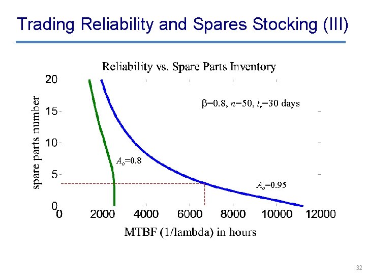 Trading Reliability and Spares Stocking (III) =0. 8, n=50, tr=30 days Ao=0. 8 Ao=0.