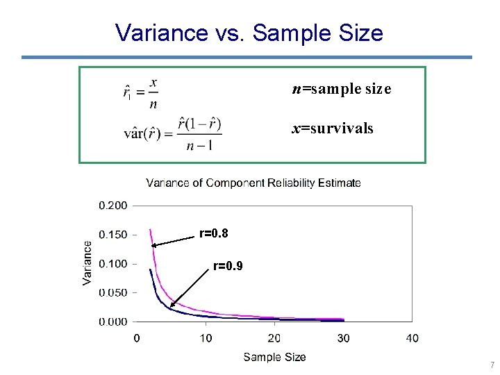 Variance vs. Sample Size n=sample size x=survivals r=0. 8 r=0. 9 7 