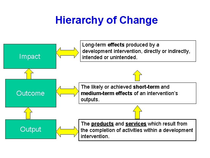 Hierarchy of Change Impact Outcome Output Long-term effects produced by a development intervention, directly