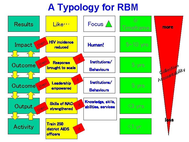 A Typology for RBM Results Impact Like… n HIV incidence the reduced Outcome n