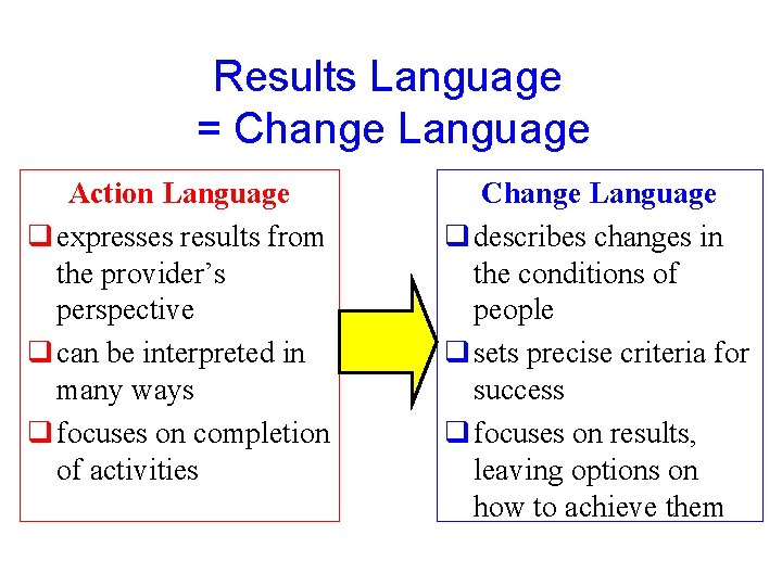 Results Language = Change Language Action Language q expresses results from the provider’s perspective