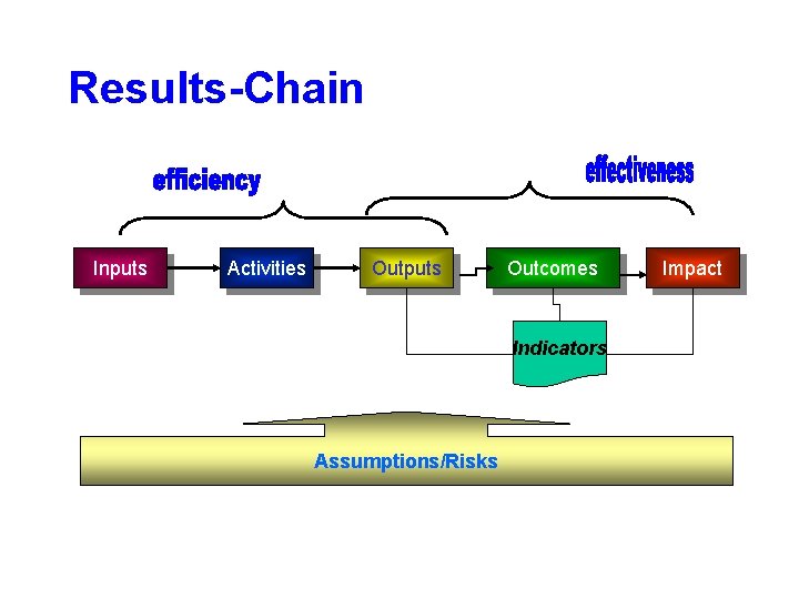 Results-Chain Inputs Activities Outputs Outcomes Indicators Assumptions/Risks Impact 