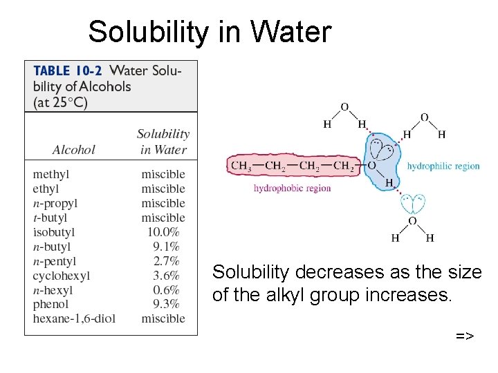 Solubility in Water Solubility decreases as the size of the alkyl group increases. =>