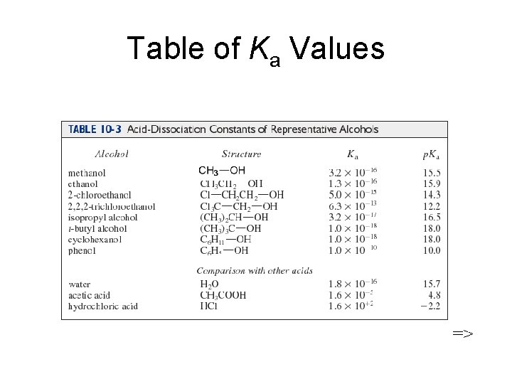 Table of Ka Values => 