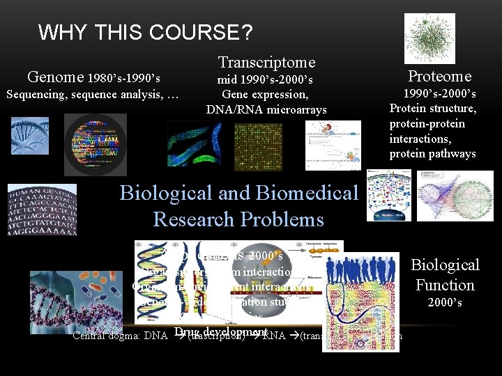 WHY THIS COURSE? Genome 1980’s-1990’s Sequencing, sequence analysis, … Transcriptome mid 1990’s-2000’s Gene expression,