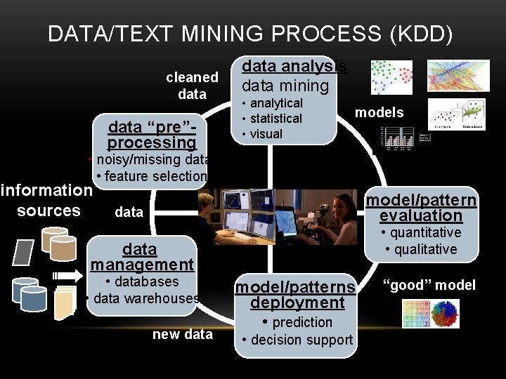 DATA/TEXT MINING PROCESS (KDD) cleaned data “pre”processing data analysis data mining • analytical •