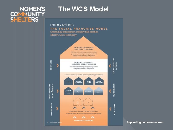 The WCS Model Supporting homeless women 