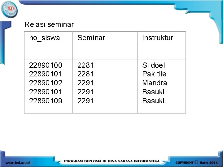 Relasi seminar no_siswa Seminar Instruktur 22890100 22890101 22890102 22890101 22890109 2281 2291 Si doel