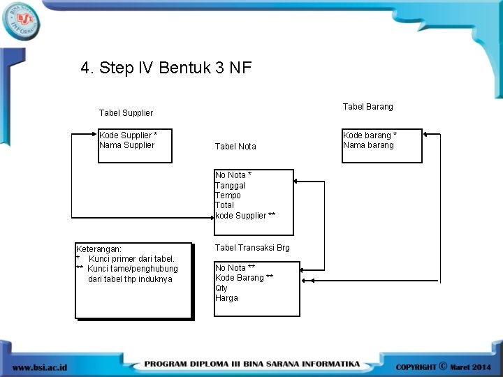 4. Step IV Bentuk 3 NF Tabel Barang Tabel Supplier Kode Supplier * Nama