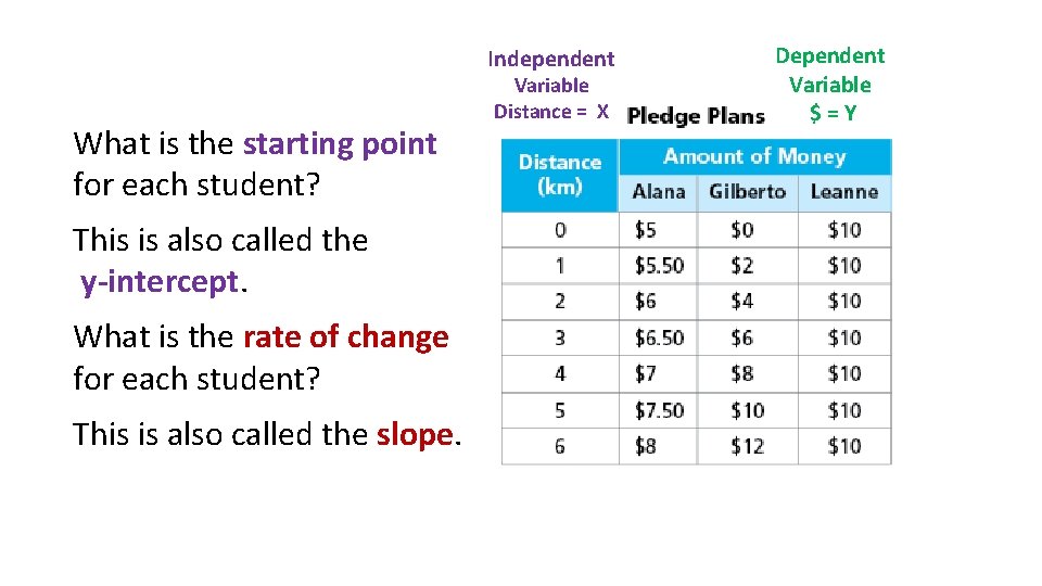 Independent What is the starting point for each student? This is also called the