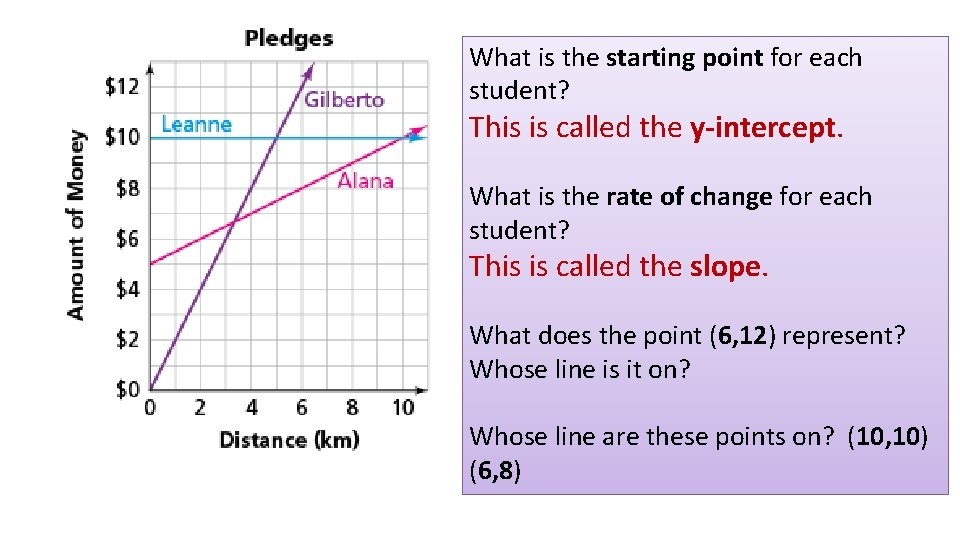 What is the starting point for each student? This is called the y-intercept. What