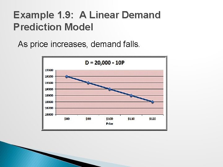 Example 1. 9: A Linear Demand Prediction Model As price increases, demand falls. 