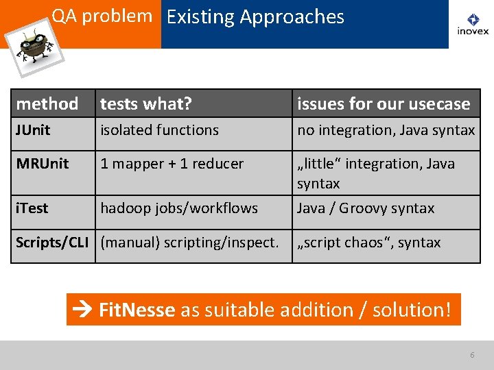QA problem Existing Approaches method tests what? issues for our usecase JUnit isolated functions