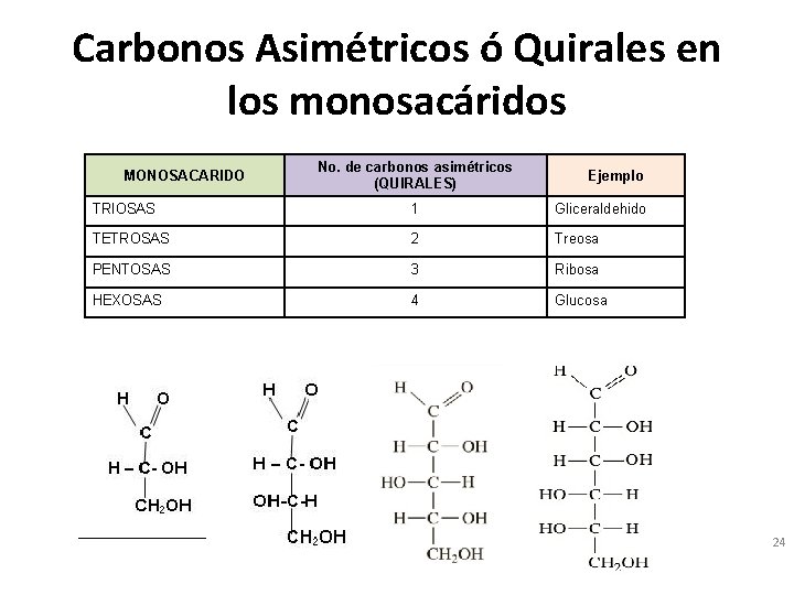 Carbonos Asimétricos ó Quirales en los monosacáridos MONOSACARIDO No. de carbonos asimétricos (QUIRALES) Ejemplo