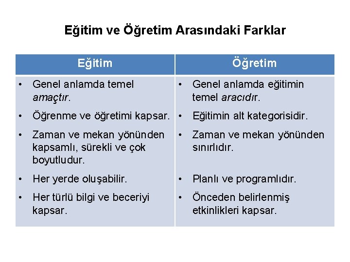 Eğitim ve Öğretim Arasındaki Farklar Eğitim • Genel anlamda temel amaçtır. Öğretim • Genel