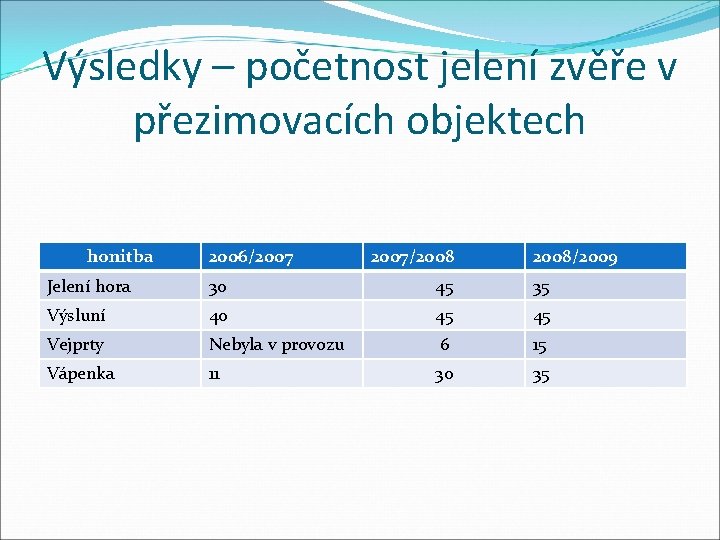 Výsledky – početnost jelení zvěře v přezimovacích objektech honitba 2006/2007/2008/2009 Jelení hora 30 45