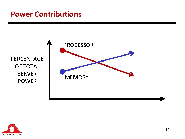 Power Contributions PROCESSOR PERCENTAGE OF TOTAL SERVER POWER MEMORY 10 