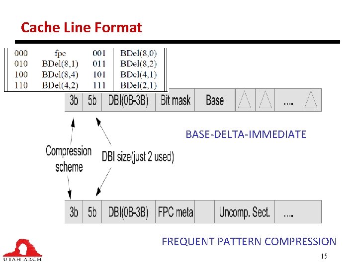 Cache Line Format BASE-DELTA-IMMEDIATE FREQUENT PATTERN COMPRESSION 15 