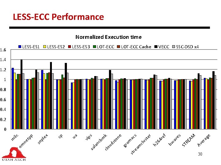 LESS-ECC Performance Normalized Execution time LESS-ES 1 1. 6 LESS-ES 2 LESS-ES 3 LOT-ECC