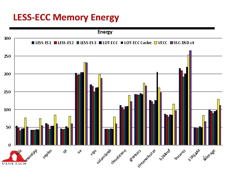 LESS-ECC Memory Energy 300 LESS-ES 1 LESS-ES 2 LESS-ES 3 LOT-ECC Cache VECC SSC-DSD