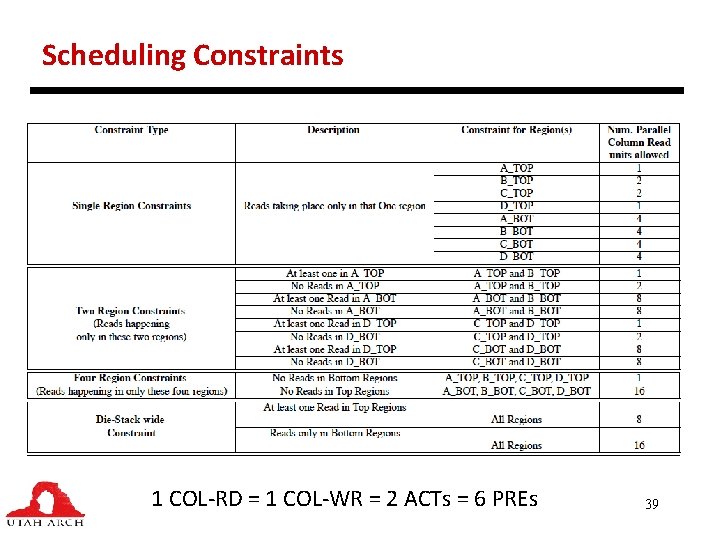 Scheduling Constraints 1 COL-RD = 1 COL-WR = 2 ACTs = 6 PREs 39