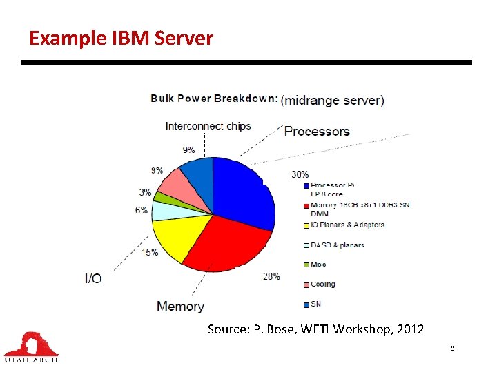 Example IBM Server Source: P. Bose, WETI Workshop, 2012 8 